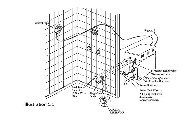 Commercial Steam Generators And Residential Steam Generator Installation Illustration